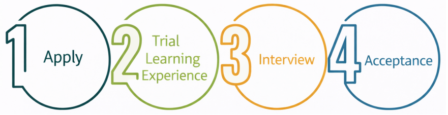 Admission pathway diagram. 1. Apply, 2. Trial Learning Experience, 3. Interview, 4. Acceptance